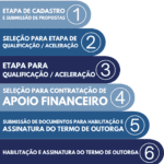 Fluxos de Editais – Com Subvenção Econômica