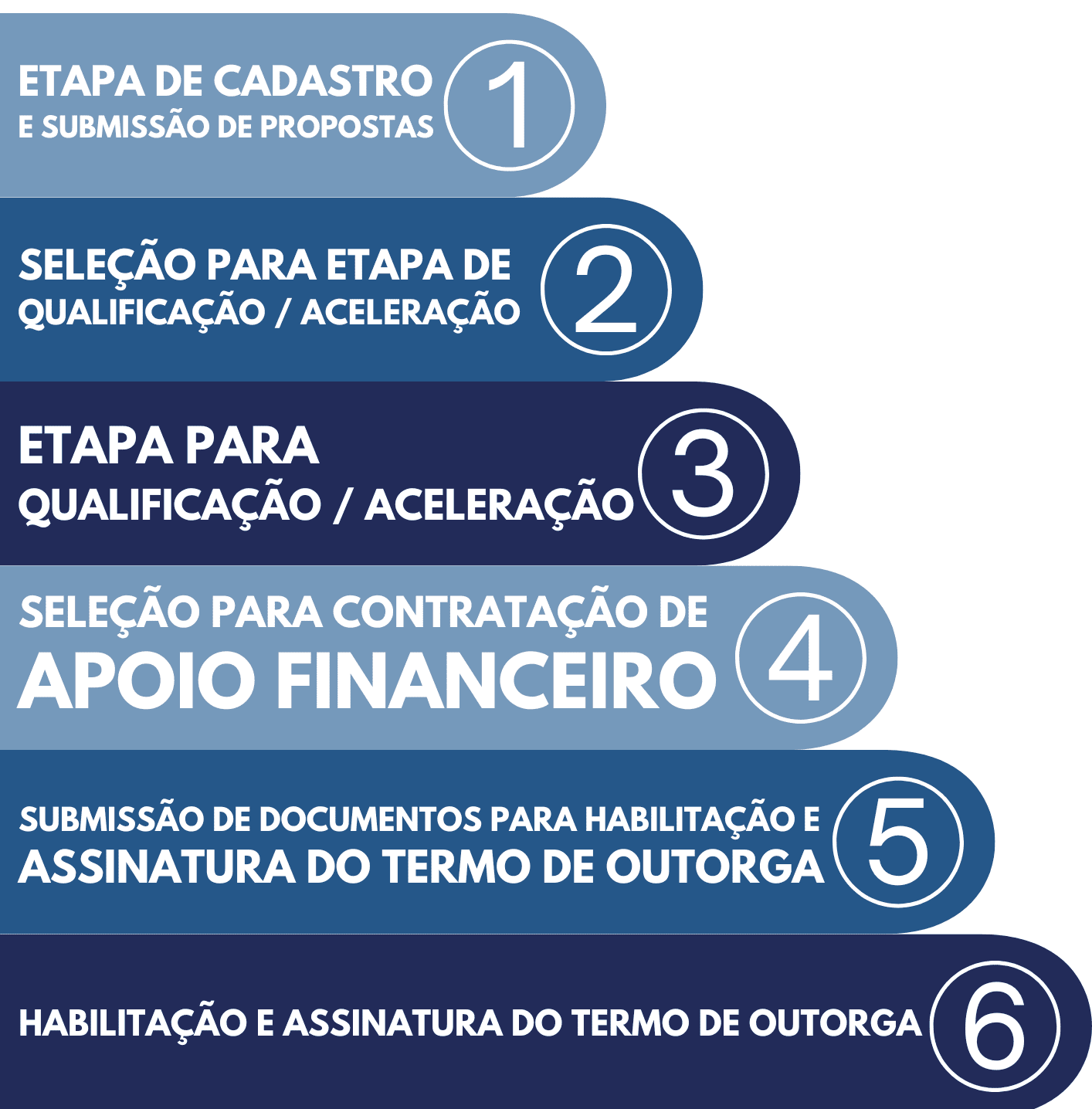 Fluxos de Editais – Com Subvenção Econômica