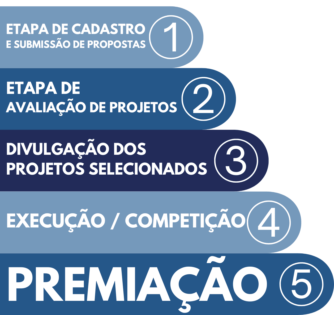 Fluxos de Editais – Sem Subvenção Econômica